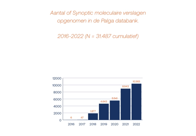 Moleculaire bepalingen